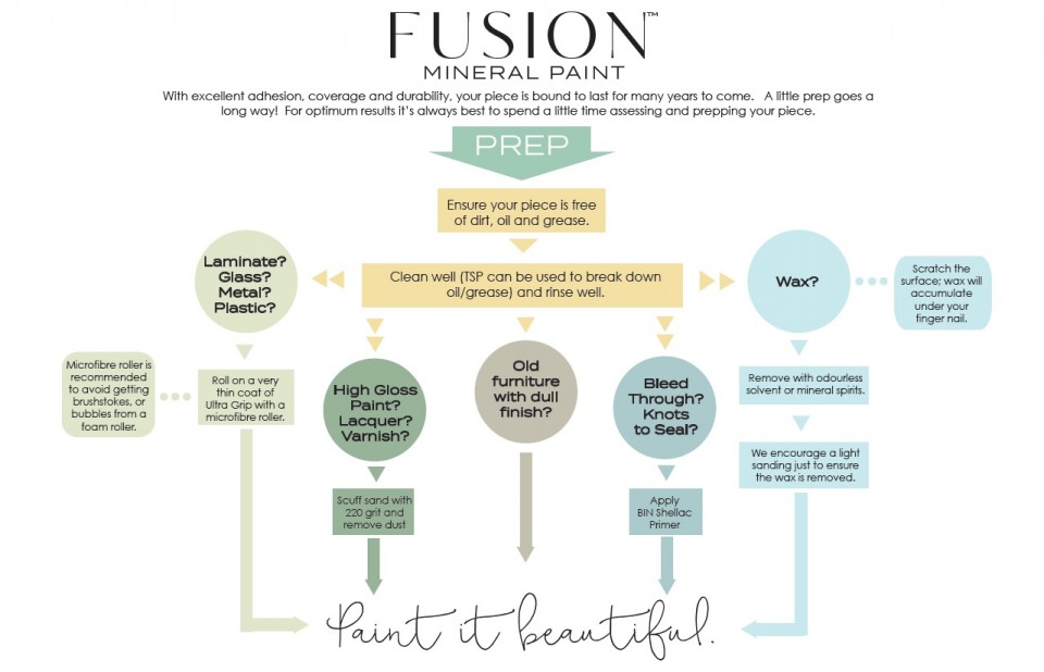 How to Prep for Painting with Fusion Mineral Paint diagram