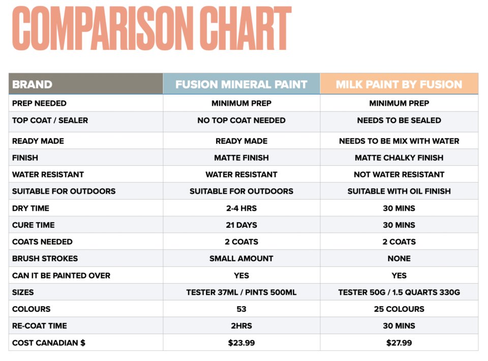 Comparison Chart Milk Paint vs Mineral Paint - Fusion Mineral Paint