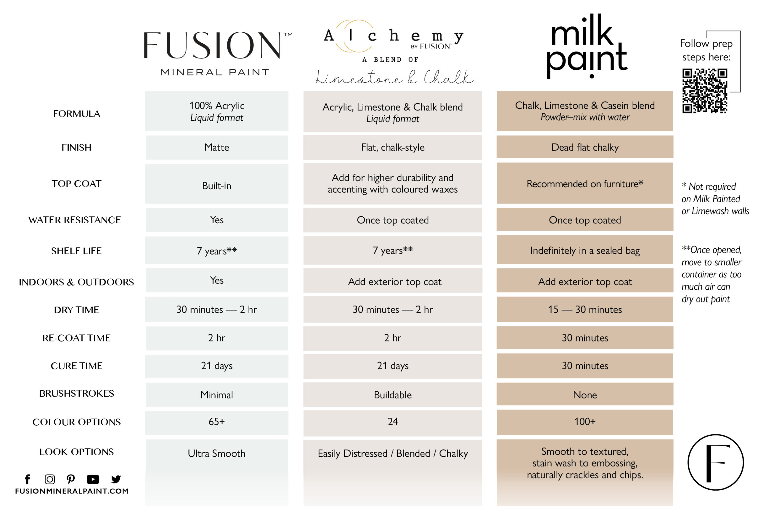 Compare Alchemy to Fusion Mineral and Milk Paint